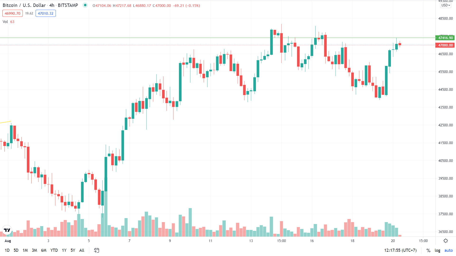 Bitcoin พุ่ง