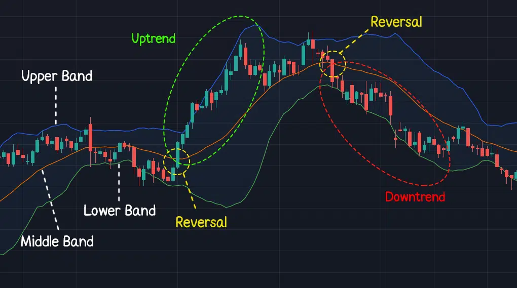 Bollinger Band คือ