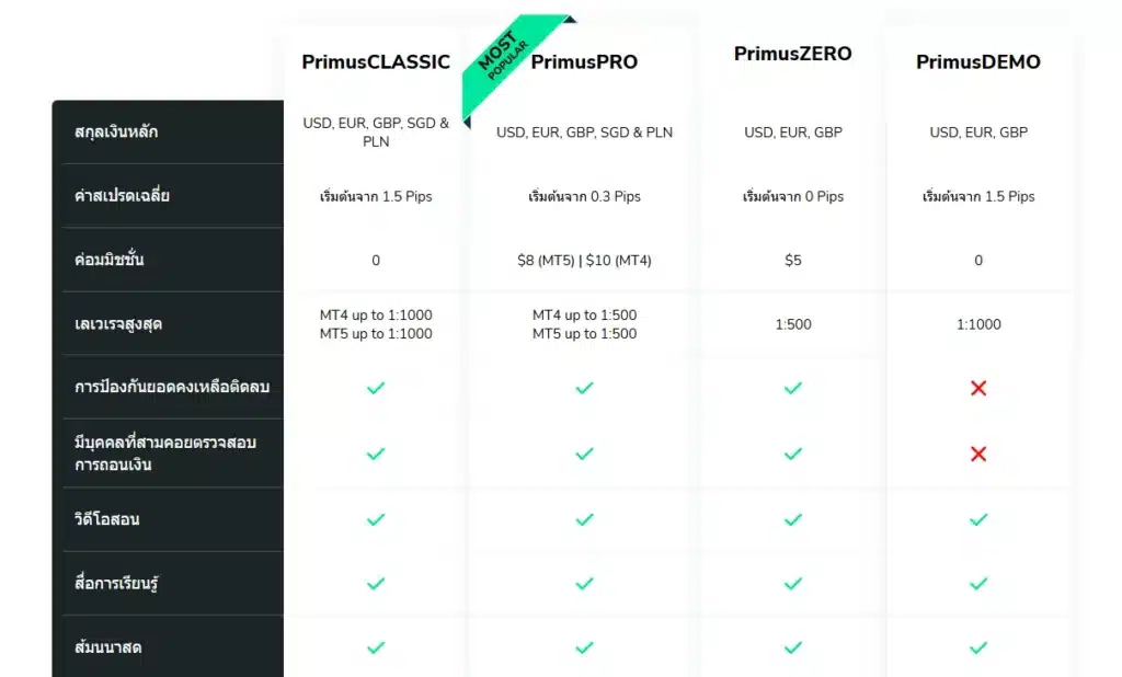 ประเภทบัญชีของ FxPrimus ประเภทบัญชีของ FxPrimus