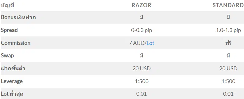 โบรกเกอร์ Forex