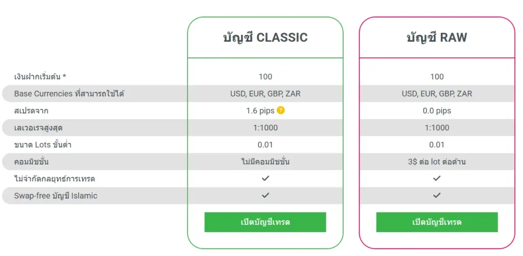 ประเภทบัญชี Tickmill ประเภทบัญชี Tickmill