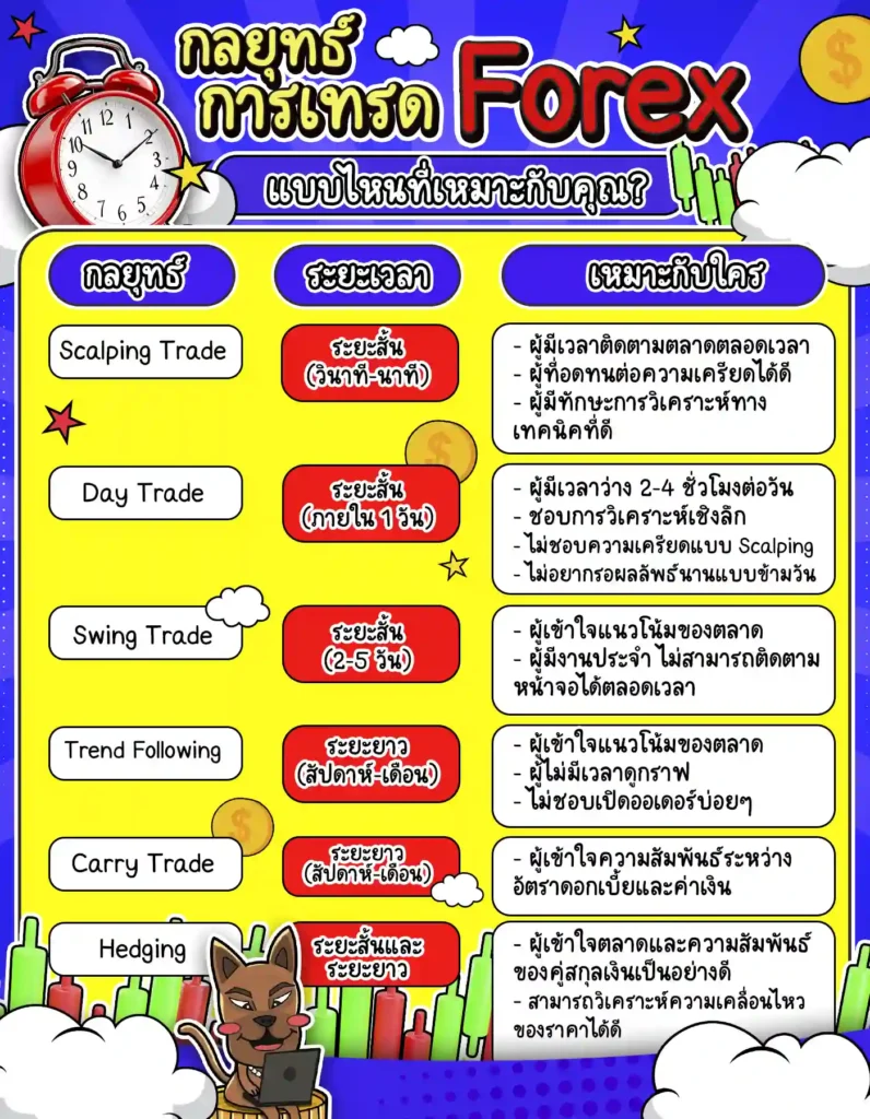 ตารางเปรียบเทียบ 6 กลยุทธ์การเทรด Forex สรุปข้อดีและความเหมาะสม