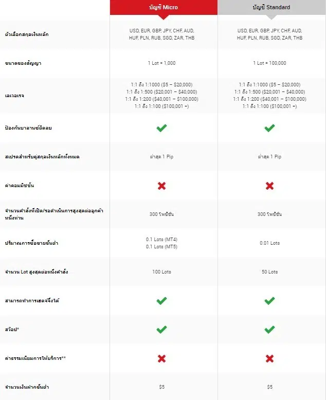 โบรกเกอร์ Forex