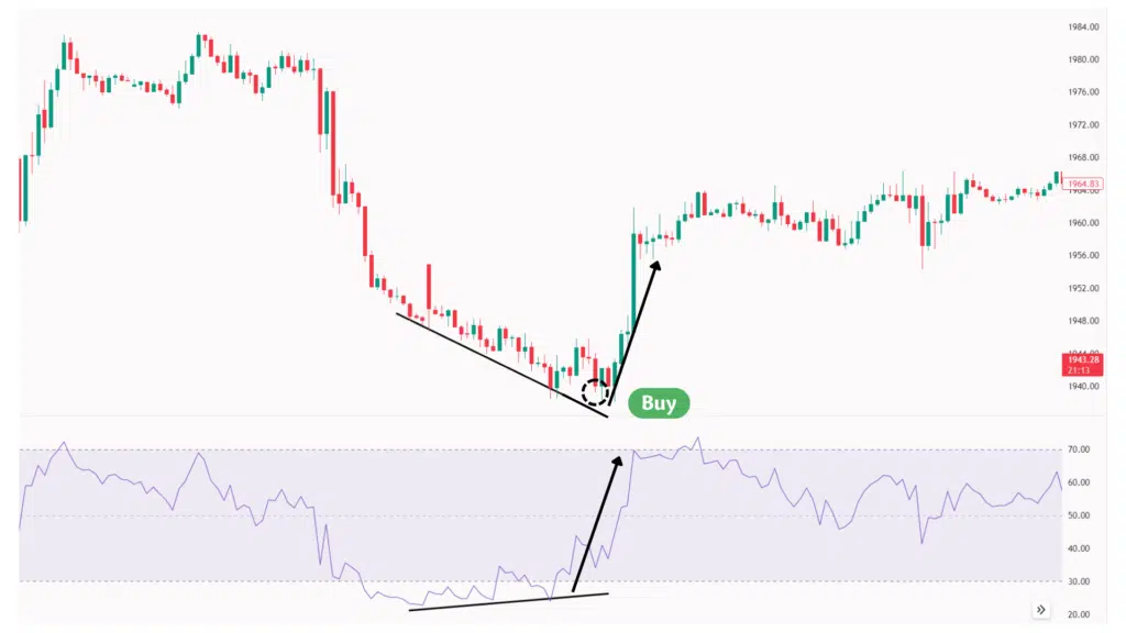 RSI Divergence
