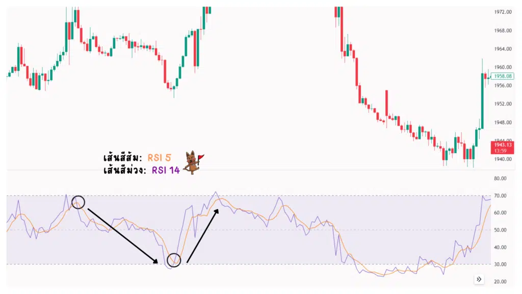 RSI คือ