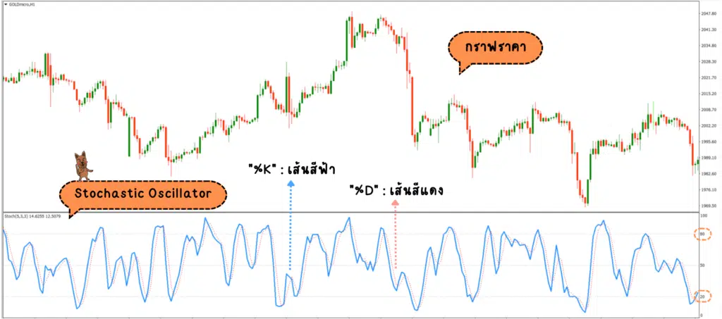 อินดิเคเตอร์ Forex อินดิเคเตอร์ Forex Stochastic Oscillator