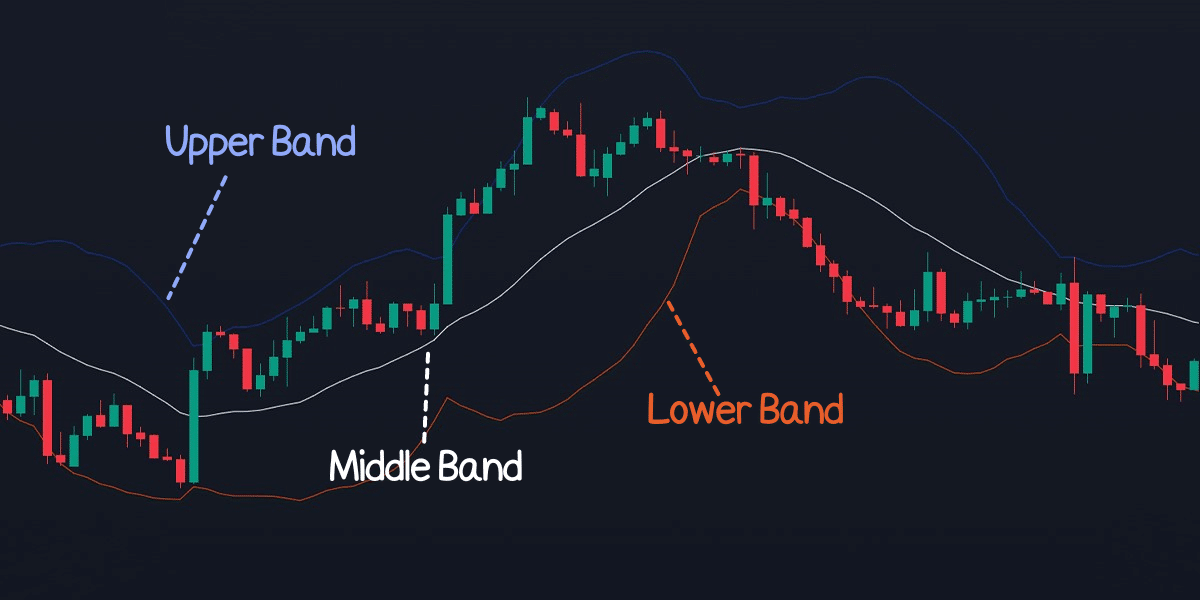 Bollinger Band (BB) คืออะไร ? Indicator ใช้ง่าย แต่ประโยชน์มาก