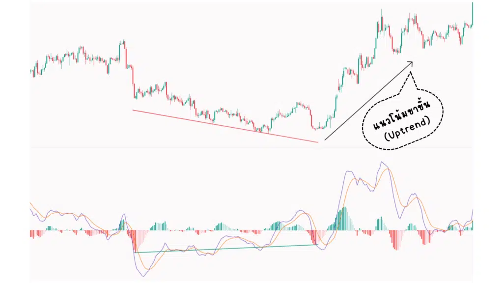 MACD คือ