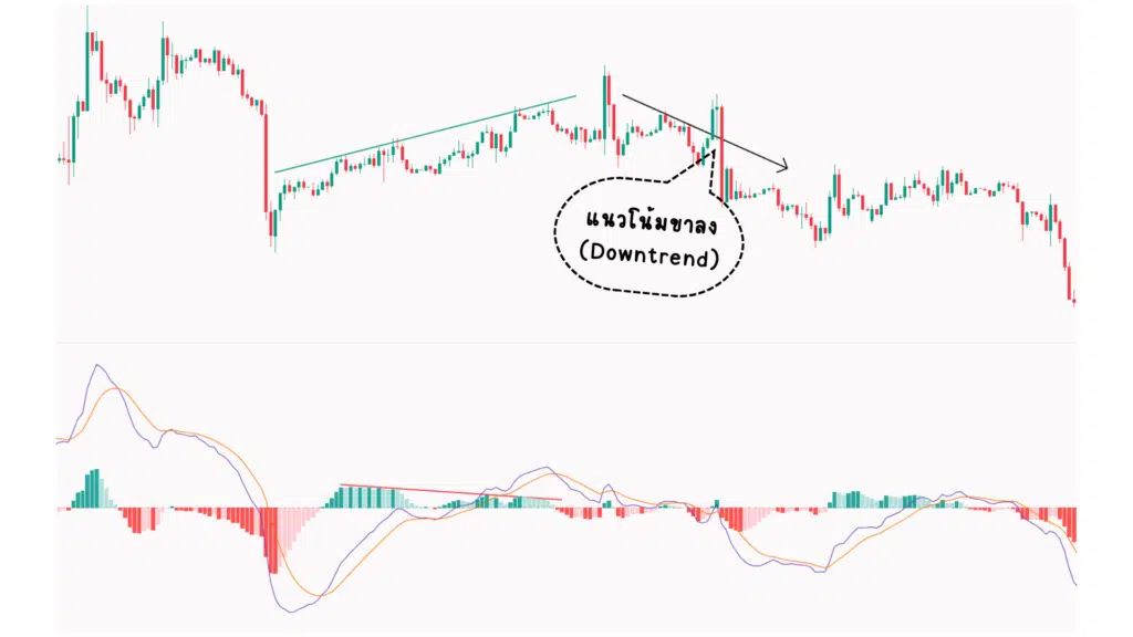 MACD คือ