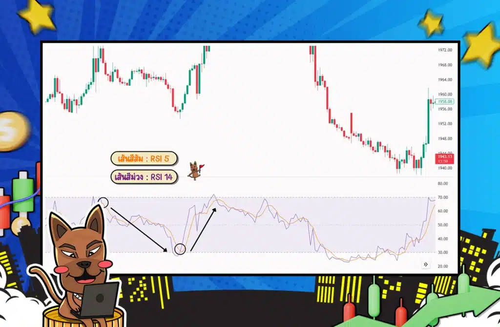 การใช้ RSI Divergence และ RSI Crossover การใช้ RSI Divergence และ RSI Crossover