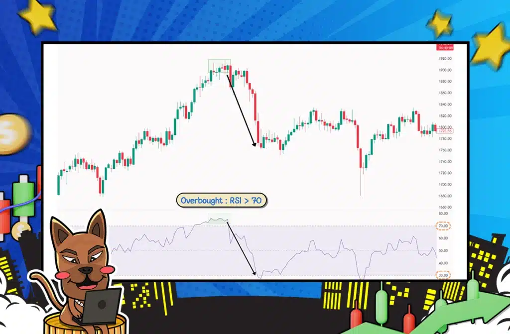 RSI แสดงภาวะ Overbought RSI แสดงภาวะ Overbought
