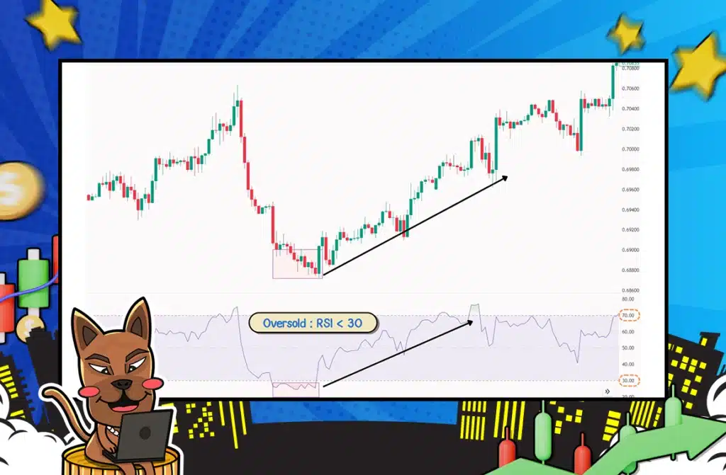 RSI แสดงภาวะ Oversold RSI แสดงภาวะ Oversold