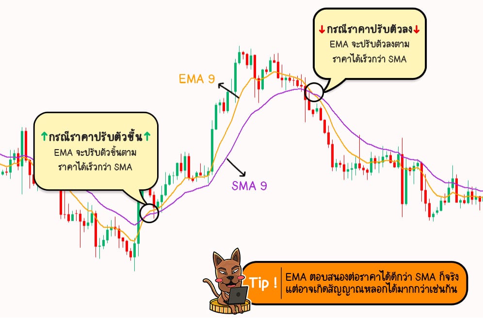 Moving Average