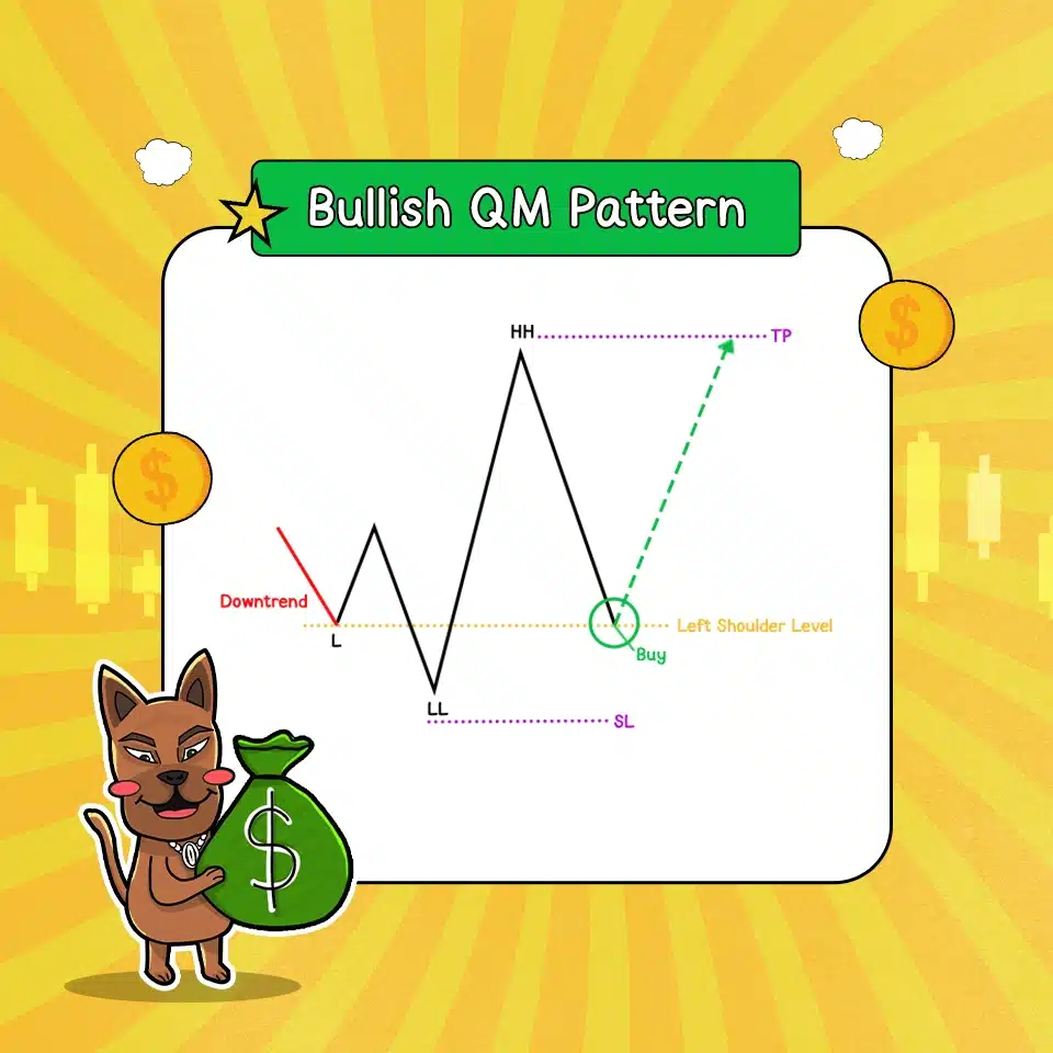 Bullish QM Pattern คือ