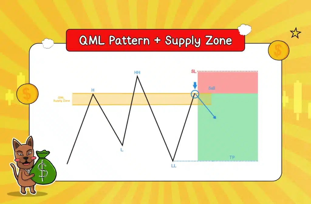 การใช้ QML Pattern คู่กับ Supply Zone