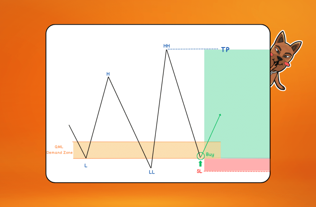 QML demand zone