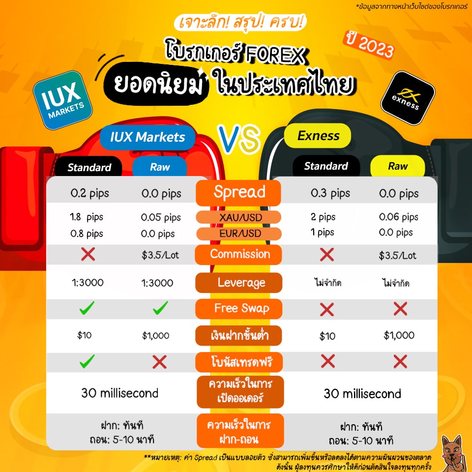 IUX Markets กับ Exness