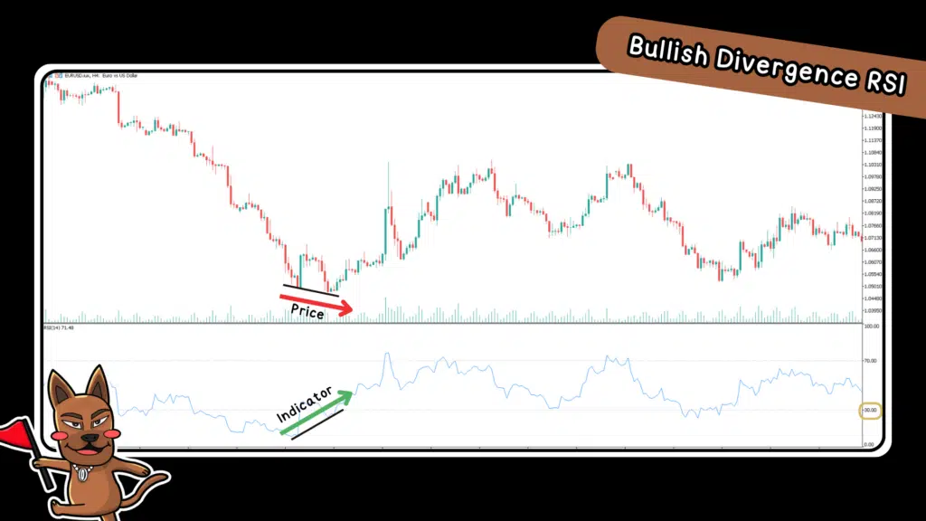 Bullish Divergence RSI Bullish Divergence RSI ดูยังไง