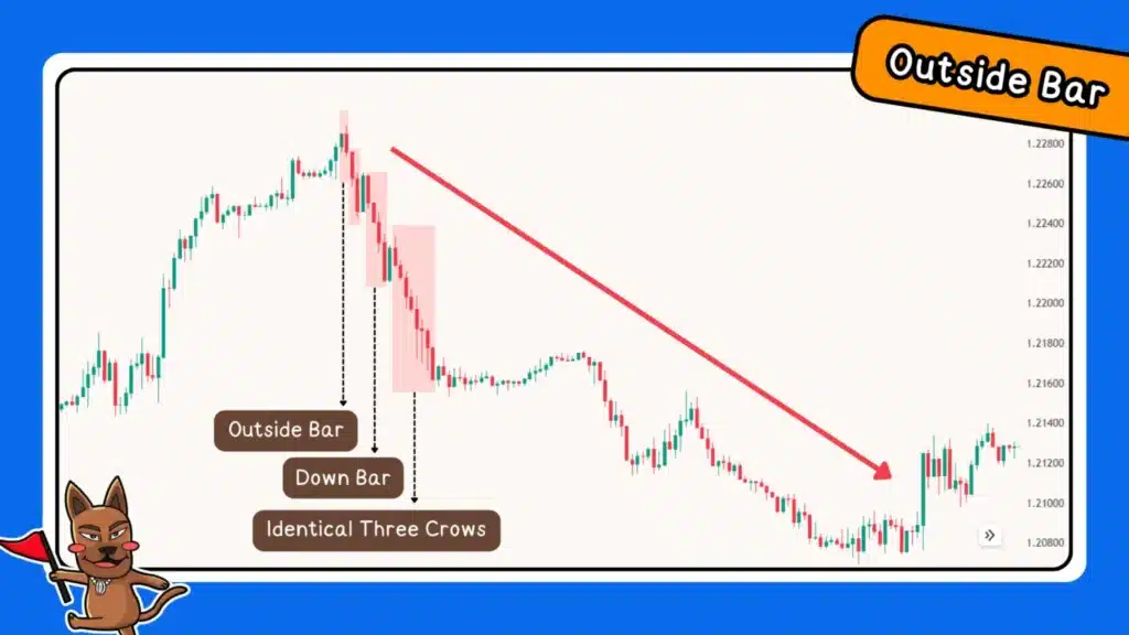การเทรด Forex ด้วย Price Action Pattern รูปแบบ Outside bar การเทรด Forex ด้วย Price Action Pattern รูปแบบ Outside bar