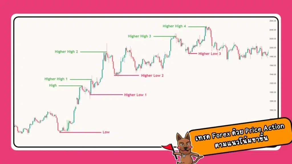 การเทรดด้วย Price Action Forex ใน Uptrend การเทรดด้วย Price Action Forex ใน Uptrend