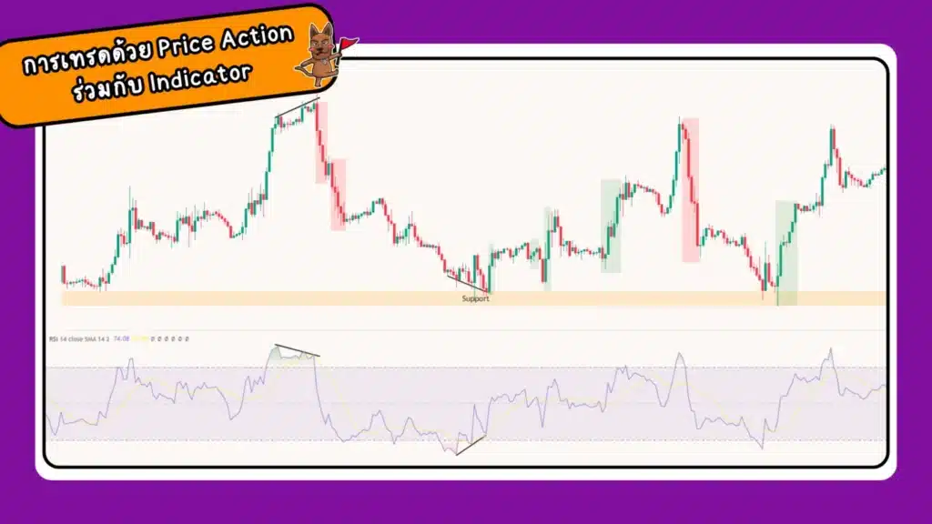 การเทรดด้วย Price Action ร่วมกับ Indicator การเทรดด้วย Price Action ร่วมกับ Indicator