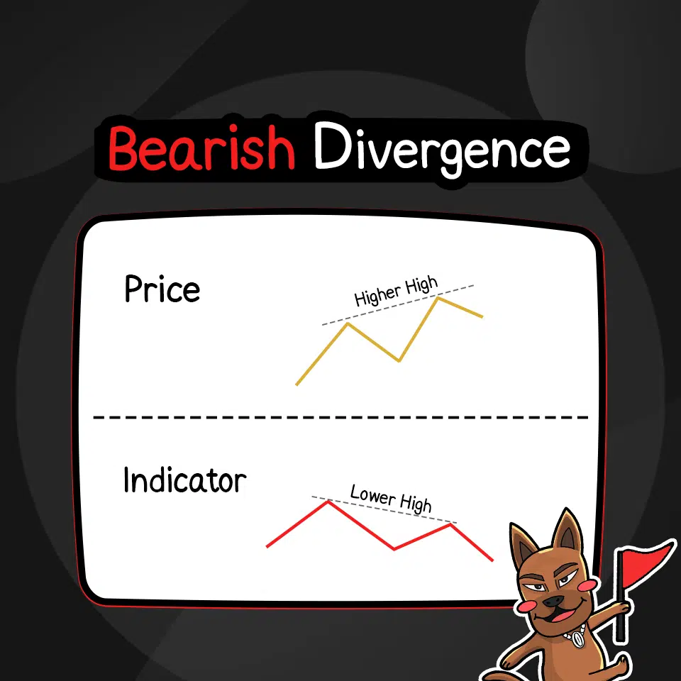 Bearish Divergence คือ