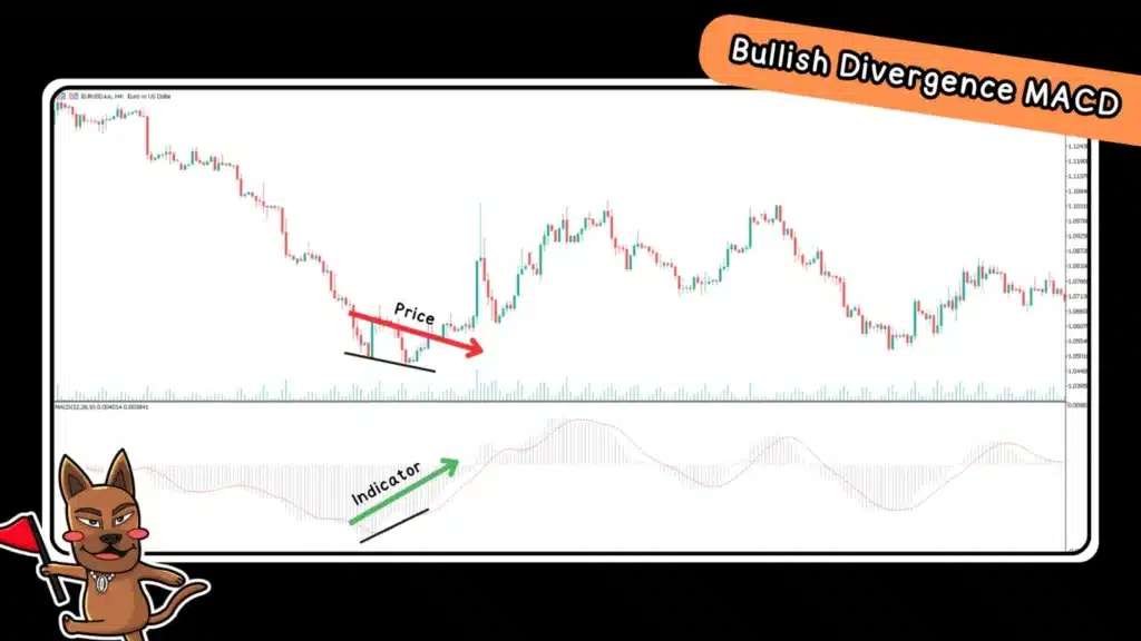 Bullish Divergence MACD ดูยังไง