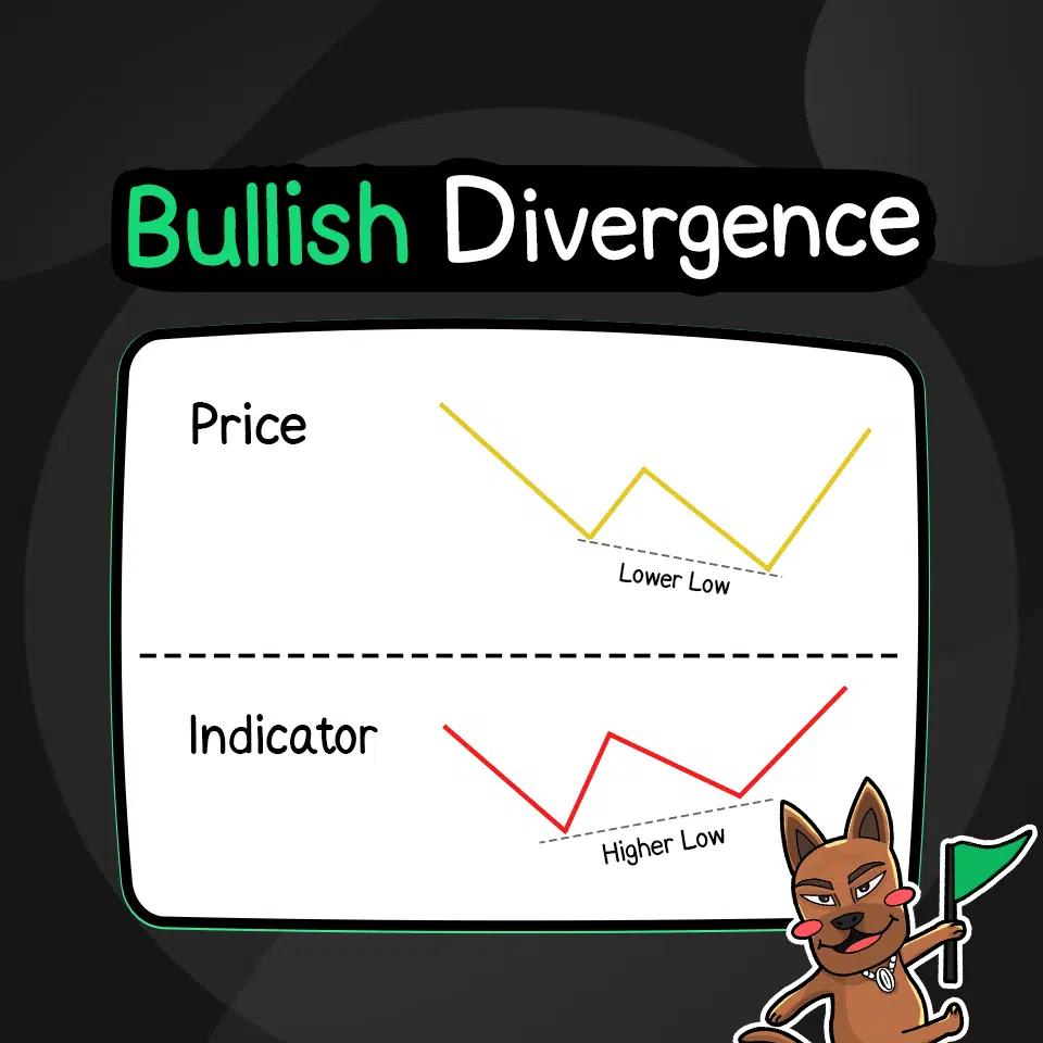 Bullish Divergence คือ