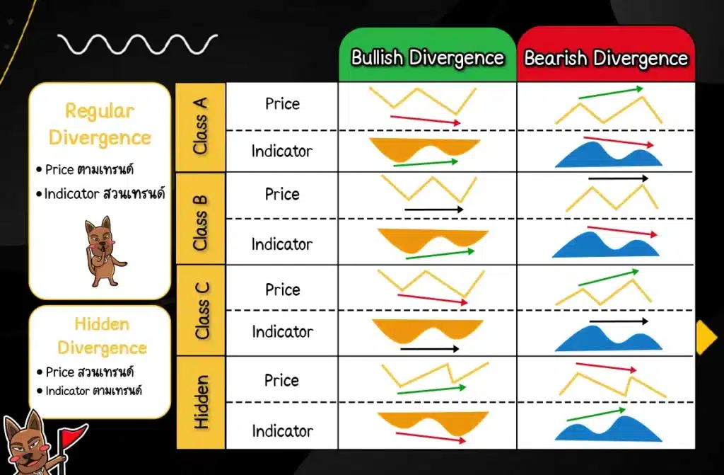 Divergence Pattern ทั้ง 4 แบบ Regular และ Hidden Divergence