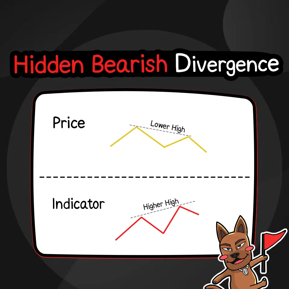 Hidden Bearish Divergence คือ