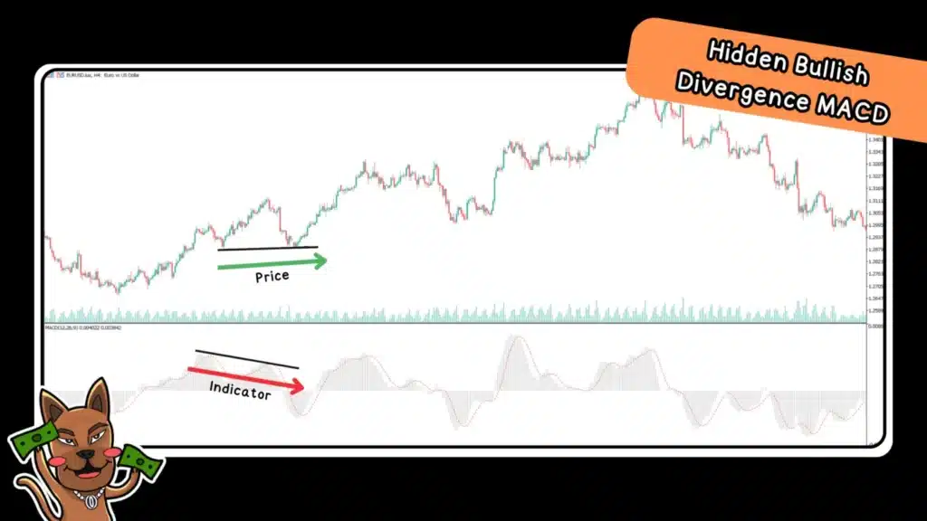 Hidden Bullish Divergence MACD ดูยังไง