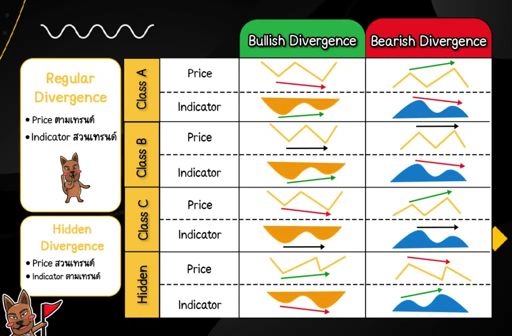 Divergence มีกี่แบบ Divergence มีกี่แบบ