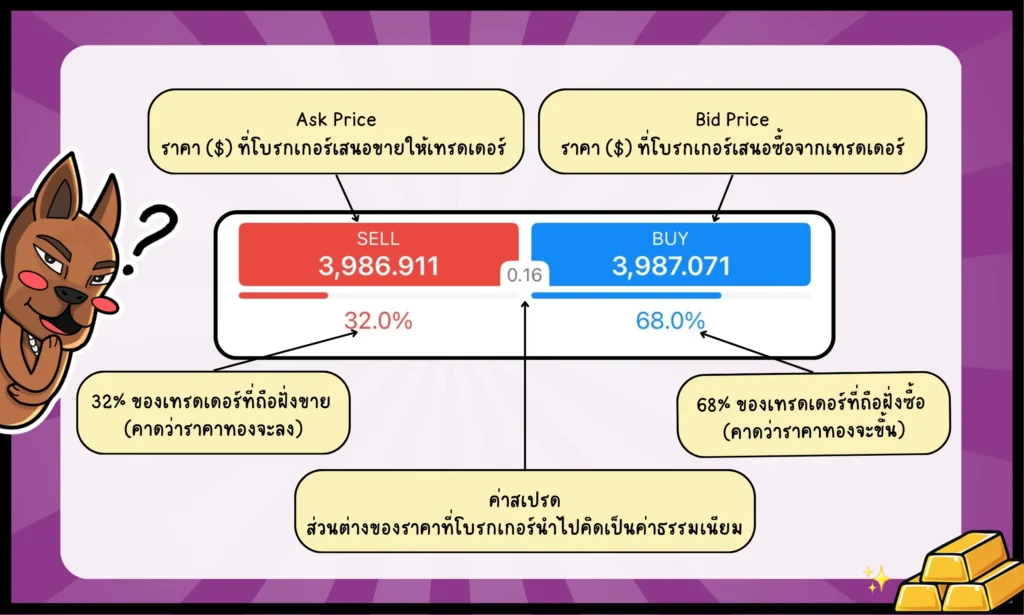 ส่วนประกอบการอ่านราคาทองคำ Forex