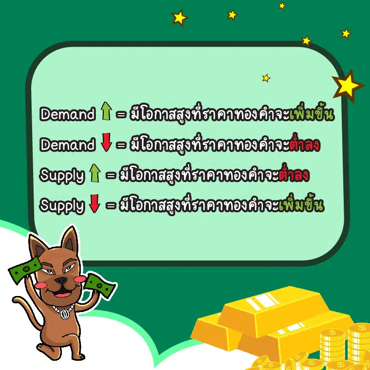 ความสัมพันธ์ระหว่าง Demand และ Supply กับทองคำ