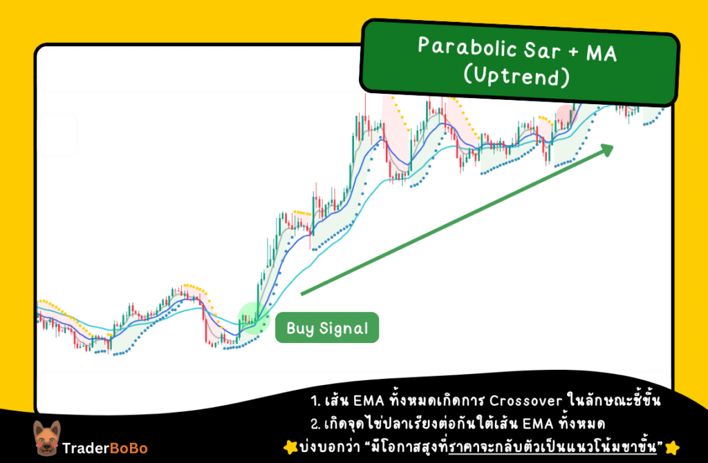 Parabolic Sar ใช้คู่กับ moving average (Uptrend)