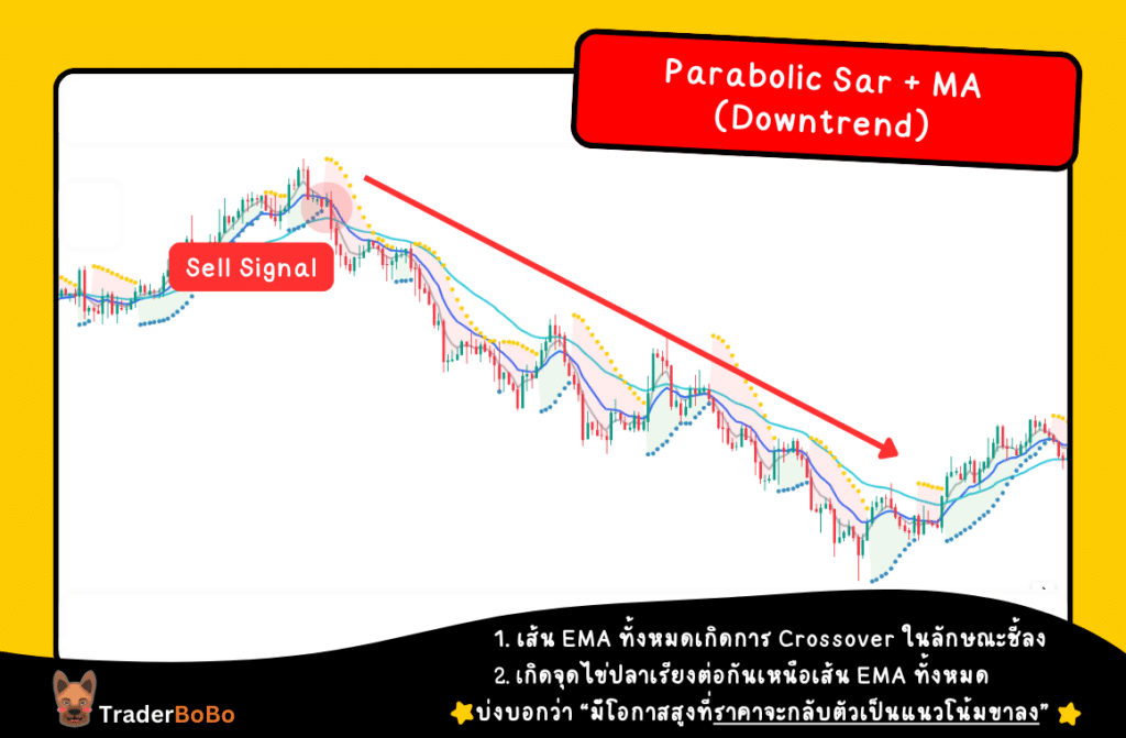 Parabolic Sar ใช้คู่กับ moving average (Downtrend)