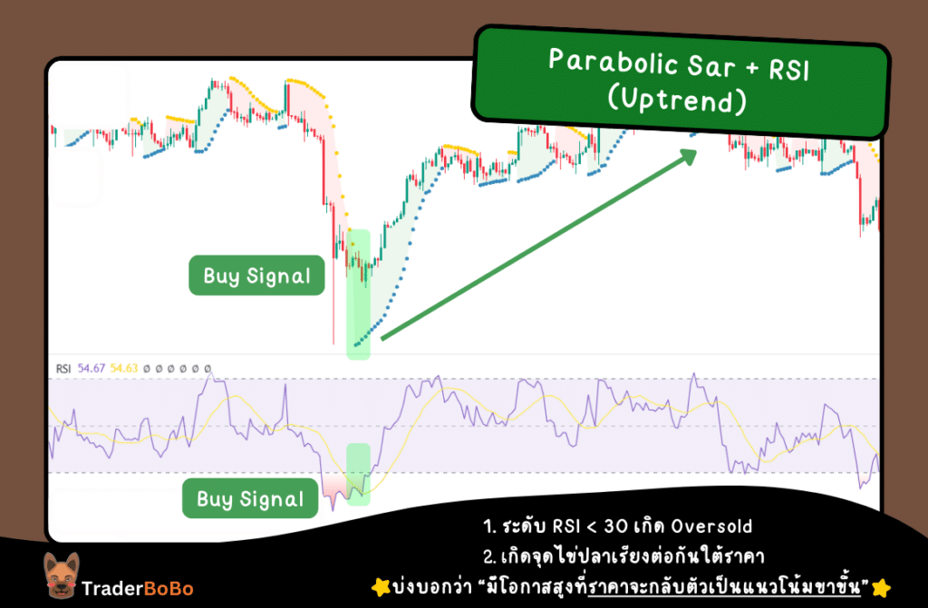 Parabolic Sar ใช้คู่กับ rsi (Uptrend)