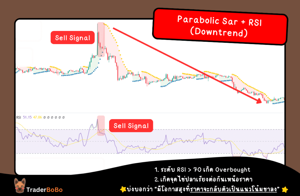 Parabolic Sar ใช้คู่กับ rsi (downtrend)