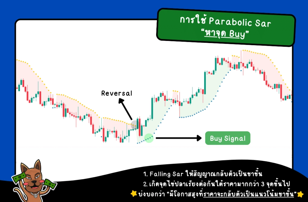 เทคนิคทำกำไรด้วย Parabolic Sar หาสัญญาณ Buy เทคนิคทำกำไรด้วย Parabolic Sar หาสัญญาณ Buy