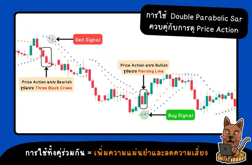 การใช้ Parabolic Sar ในตลาด Sideway การใช้ Double Parabolic SAR ร่วมกับ Price Action