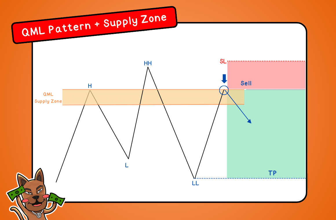 QM Pattern คืออะไร? สอนทำกำไรด้วย QML Forex
