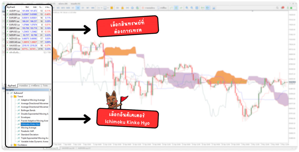 การเลือกใช้ Ichimoku Kinko Hyo ใน MetaTrader