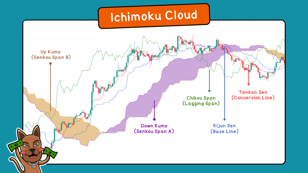 ส่วนประกอบของ Ichimoku Cloud