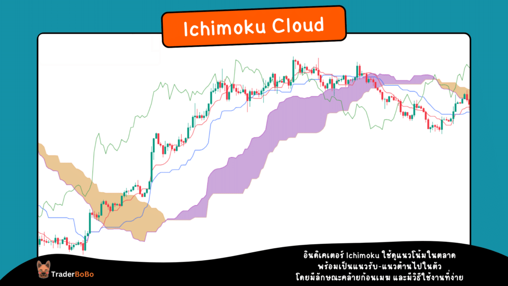 Ichimoku (เมฆเงินเมฆทอง) คืออะไร