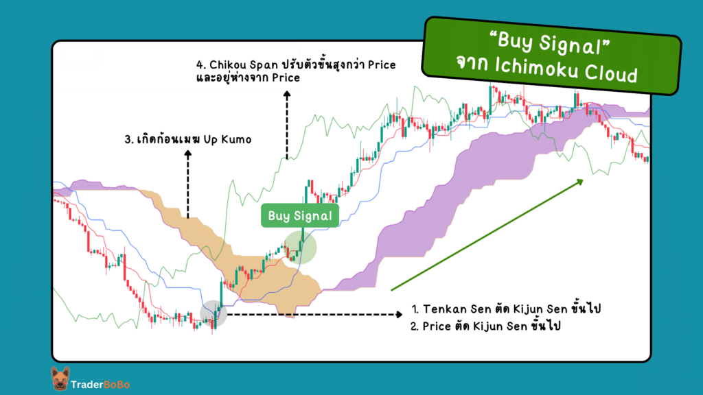 Buy Signal: เคล็ดลับการเทรดด้วย Ichimoku Cloud