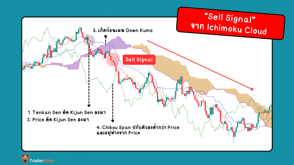 Sell Signal: เคล็ดลับการเทรดด้วย Ichimoku Cloud