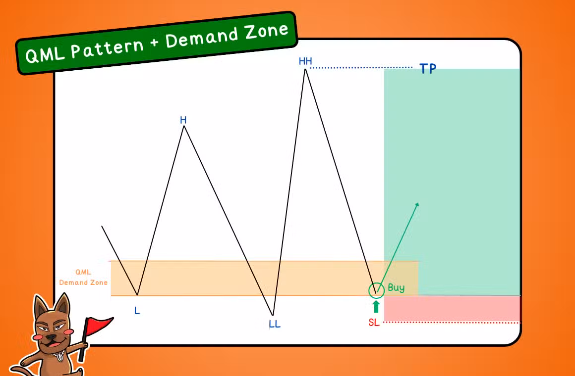 QM Pattern คืออะไร? สอนทำกำไรด้วย QML Forex
