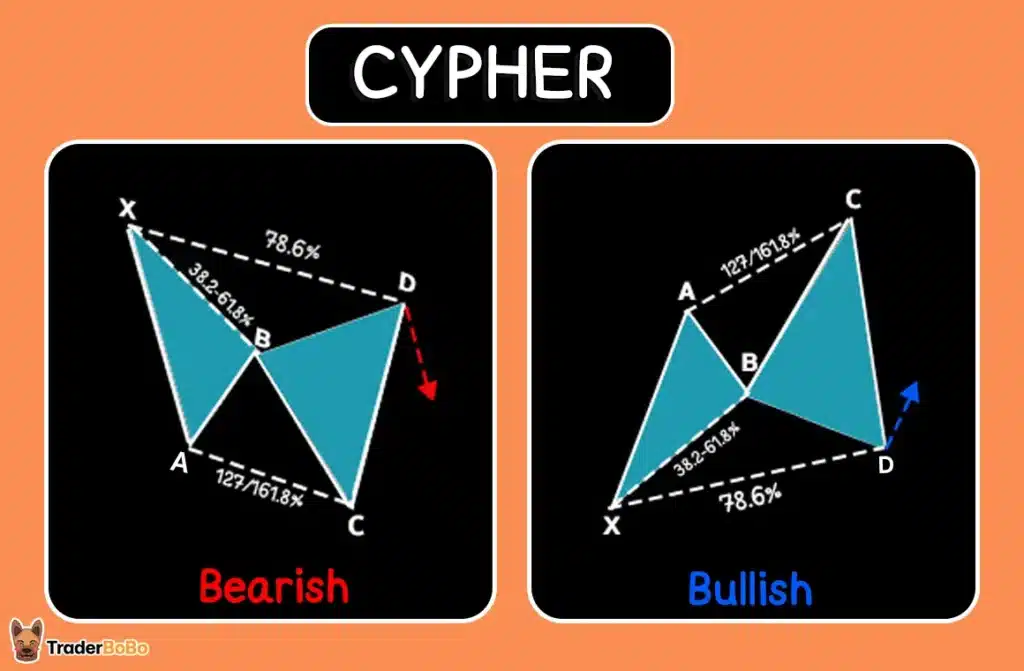 รูปแบบ Cypher Harmonic Pattern รูปแบบ Cypher Harmonic Pattern
