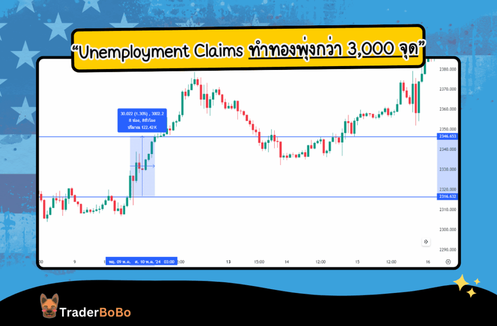 Unemployment Claims มีผลอย่างไรกับทองคำ