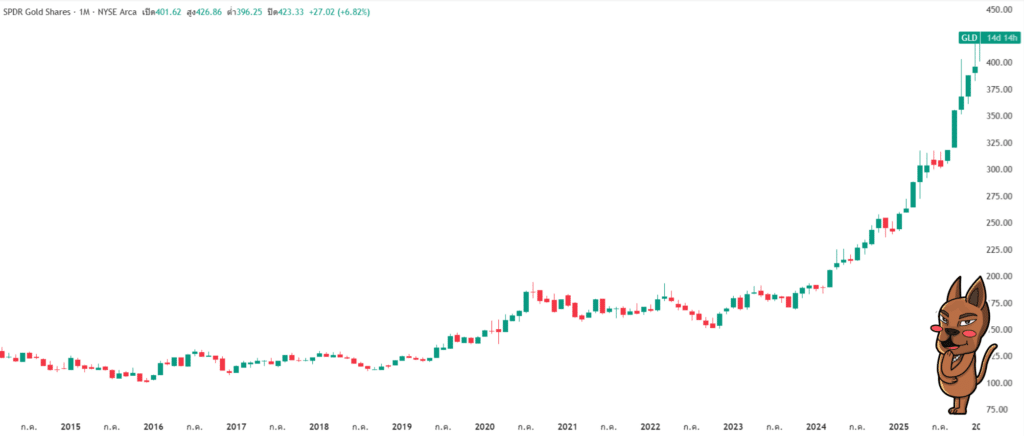 ภาพแสดงราคาของ SPDR Gold Shares ปี 2015 - 2025
